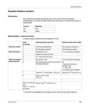 Communications

Requêtes Modbus standard
Introduction
Ces requêtes permettent d’échanger des mots ou bits mémoire entre les
périphériques. Le format de table utilisé est le même pour le mode RTU et pour le
mode ASCII.
Format

Référence

Bit

%Mi

Mot

%MWi

Maître Modbus : Lecture de N bits
La table suivante représente les requêtes 01 et 02.
Index
de la table
Table de contrôle

Octet de poids le plus fort

Octet de poids le plus faible
06 (Longueur émission) (*)

03 (Décalage réception)

00 (Décalage émission)

2

Esclave@(1..247)

01 ou 02 (Code de requête)

3

Repère du premier bit à lire

4

N1 = Nombre de bits à lire

5

Esclave@(1..247)

6

00 (octet ajouté à la suite d’une action de N2
Décalage réception)
= Nombre d’octets des
données à lire
= [1+(N1-1)/8],
où [] signifie partie intégrale

7

Valeur du 1er octet (valeur = 00 ou 01)

8

Table de réception
(après réponse)

01 (Emission/Réception)

1
Table d’émission

0

Valeur du 3ème octet
(si N1>1)

01 ou 02 (Code de réponse)

Valeur du 2ème octet (si N1>1)

...
(N2/2) + 6 (si N2 est Valeur du N ème octet (si N >1)
2
1
pair)
(N2/2+1) + 6 (si N2
est impair)

(*) Cet octet reçoit également la longueur de la chaîne émise après réponse

35013227 06/2011

139

 