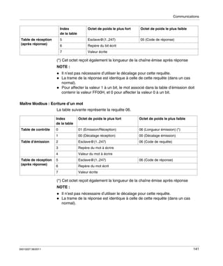 Communications

Index
de la table

Octet de poids le plus faible

5

Esclave@(1..247)

05 (Code de réponse)

6

Repère du bit écrit

7

Table de réception
(après réponse)

Octet de poids le plus fort

Valeur écrite

(*) Cet octet reçoit également la longueur de la chaîne émise après réponse
NOTE :
Il n’est pas nécessaire d’utiliser le décalage pour cette requête.
La trame de la réponse est identique à celle de cette requête (dans un cas
normal).
Pour affecter la valeur 1 à un bit, le mot associé dans la table d’émission doit
contenir la valeur FF00H, et 0 pour affecter la valeur 0 à un bit.
Maître Modbus : Ecriture d’un mot
La table suivante représente la requête 06.
Index
de la table

01 (Emission/Réception)

06 (Longueur émission) (*)

00 (Décalage réception)

00 (Décalage émission)

2

Esclave@(1..247)

06 (Code de requête)

Repère du mot à écrire

4
Table de réception
(après réponse)

0

3

Table d’émission

Octet de poids le plus faible

1

Table de contrôle

Octet de poids le plus fort

Valeur du mot à écrire

5

Esclave@(1..247)

6

Repère du mot écrit

7

06 (Code de réponse)

Valeur écrite

(*) Cet octet reçoit également la longueur de la chaîne émise après réponse
NOTE :
Il n’est pas nécessaire d’utiliser le décalage pour cette requête.
La trame de la réponse est identique à celle de cette requête (dans un cas
normal).

35013227 06/2011

141

 