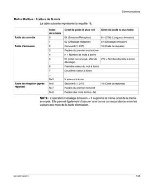 Communications

Maître Modbus : Ecriture de N mots
La table suivante représente la requête 16.
Index
de la table

Octet de poids le plus faible

0

Table de contrôle

Octet de poids le plus fort
01 (Emission/Réception)

8 + (2*N) (Longueur émission)

1

00 (Décalage réception)

07 (Décalage émission)

2

Table d’émission

Esclave@(1..247)

16 (Code de requête)

3

Repère du premier mot à écrire

4

N = Nombre de mots à écrire

5

00 (octet non envoyé, effet de
décalage)

6

Première valeur du mot à écrire

7

2*N = Nombre d’octets à écrire

Deuxième valeur à écrire

...
N+5
Table de réception (après
réponse)

N valeurs à écrire

N+6

Esclave@(1..247)

N+7

Repère du premier mot écrit

N+8

16 (Code de réponse)

Repère des mots écrits (= N)

NOTE : L’opération Décalage émission = 7 supprime le 7ème octet de la trame
envoyée. Elle permet également d’assurer une bonne correspondance entre les
valeurs des mots de la table d’émission.

35013227 06/2011

143

 