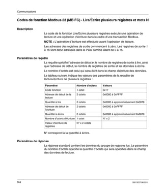 Communications

Codes de fonction Modbus 23 (MB FC) - Lire/Ecrire plusieurs registres et mots N
Description
Le code de la fonction Lire/Ecrire plusieurs registres exécute une opération de
lecture et une opération d’écriture dans le cadre d’une transaction Modbus.
NOTE : L’opération d’écriture est effectuée avant l’opération de lecture.
Les adresses des registres de sortie commencent à zéro. Les registres de sortie 1
à 16 sont donc adressés dans le PDU comme allant de 0 à 15.
Paramètres de requête
La requête spécifie l’adresse de début et le nombre de registres de sortie à lire, ainsi
que l’adresse de début, le nombre de registres de sortie et les données à écrire.
Le nombre d’octets est celui qui sera écrit dans le champ d’écriture des données.
Le tableau suivant indique les valeurs des paramètres de la requête de
lecture/écriture de plusieurs registres :
Paramètre

Nombre d’octets

Code fonction

1 octet

0x17

Adresse de début de la
lecture

2 octets

0x0000 à 0xFFFF

Quantité à lire

2 octets

0x0000 à approximativement 0x0076

Adresse de début de
l’écriture

2 octets

0x0000 à 0xFFFF

Quantité à écrire

2 octets

Nombre d’octets d’écriture 1 octet
Valeur d’écriture de
registres

Valeurs

0x0000 à approximativement 0x0076
N* x 2

N* x 2 octets

N* correspond à la quantité à écrire.
Paramètres de réponse
La réponse standard contient les données du groupe de registres lus. Le paramètre
du nombre d’octets spécifie la quantité d’octets qui sera spécifiée dans le champ
des données de lecture.

144

35013227 06/2011

 