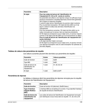 Communications

Paramètre

Description

ID objet

Pour les codes de lecture de l’identification de
l’équipement 01, 02 ou 03 - accès en continu
Ce paramètre est utilisé si une réponse unique ne suffit pas et que
plusieurs transactions (requêtes/réponses) doivent être générées
afin d’obtenir la réponse complète.
L’octet ID objet donne l’identification du premier objet à extraire.
Pour la première transaction, l’ID objet doit être défini sur 0 de
façon à obtenir le début des données d’identification de
l’équipement.
Pour les transactions suivantes, l’ID objet doit être défini sur la
valeur renvoyée par le serveur dans sa réponse précédente.
Si l’ID objet ne correspond à aucun objet connu, le serveur répond
comme si l’ID objet avait été défini sur 0 et recommence au début.
Pour le code de lecture de l’identification de l’équipement 04 accès individuel
L’ID objet identifie l’objet à renvoyer.
Si l’ID objet ne correspond à aucun objet connu, le serveur renvoie
une réponse d’exception avec le code d’exception 02 (adresse de
données illégale).

Tableau de valeurs des paramètres de requête
Les valeurs suivantes peuvent être données aux paramètres de requête :
Paramètre

Octets

Valeurs possibles

Code de fonction

1 octet

0x2B

Type MEI

1 octet

0x0E

Code de lecture de
l’identification de
l’équipement

1 octet

01, 02, 03, 04

ID objet

1 octet

0x00 à 0xFF

Paramètres de réponse
Le tableau ci-dessous décrit les paramètres de réponse renvoyés pour la requête
de lecture de l’identification de l’équipement :
Paramètre

Code de fonction 43 (décimal), 20x2B (hexa.).

Type d’interface
intégrée Modbus
(MEI)

L’interface MEI se voit attribuer le numéro 14 qui identifie l’interface
de requête de lecture d’identification.

Code de lecture de
l’identification de
l’équipement
35013227 06/2011

Description

Code de fonction

Les codes de lecture de l’identification de l’équipement renvoyés
sont identiques à ceux inclus dans la requête : 01, 02, 03 ou 04.

149

 