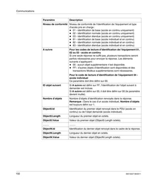 Communications

Paramètre

Description

Niveau de conformité Niveau de conformité de l’identification de l’équipement et type
d’accès pris en charge :
01 - identification de base (accès en continu uniquement)
02 - identification normale (accès en continu uniquement)
03 - identification étendue (accès en continu uniquement)
81 - identification de base (accès individuel et en continu)
82 - identification normale (accès individuel et en continu)
83 - identification étendue (accès individuel et en continu)
A suivre

Pour les codes de lecture d’identification de l’équipement 01,
02 ou 03 - accès en continu
Si une seule réponse ne suffit pas, plusieurs transactions seront
parfois nécessaires pour envoyer la réponse. Les éléments
suivants s’appliquent :
00 : aucun objet supplémentaire n’est disponible.
FF-: d’autres objets d’identification sont disponibles et des
transactions Modbus supplémentaires sont nécessaires.
Pour le code de lecture d’identification de l’équipement 04 accès individuel
Ce paramètre doit être défini sur 00.

ID objet suivant

Si A suivre est défini sur FF, l’identification de l’objet suivant à
demander est incluse.
Si A suivre est défini sur 00, il doit être défini sur 00 (le paramètre
devient inutile).

Nombre d’objets

Nombre d’objets d’identification renvoyés dans la réponse.
Remarque : Dans le cas d’un accès individuel, Nombre d’objets
est toujours défini sur 1.

Object0.Id

Identification du premier objet renvoyé dans le PDU (accès en
continu) ou de l’objet demandé (accès individuel).

Object0.Length

Longueur du premier objet en octets.

Object0.Value

Valeur du premier objet (Object0.Length octets).

.........

Identification du dernier objet renvoyé dans le cadre de la réponse.

ObjectN.Length

Longueur du dernier objet en octets.

ObjectN.Value

150

.........

ObjectN.Id

Valeur du dernier objet (ObjectN.Length octets).

35013227 06/2011

 