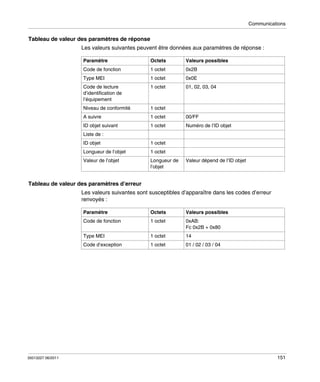 Communications

Tableau de valeur des paramètres de réponse
Les valeurs suivantes peuvent être données aux paramètres de réponse :
Paramètre

Octets

Valeurs possibles

Code de fonction

1 octet

0x2B

Type MEI

1 octet

0x0E

Code de lecture
d’identification de
l’équipement

1 octet

01, 02, 03, 04

Niveau de conformité

1 octet

A suivre

1 octet

00/FF

ID objet suivant

1 octet

Numéro de l’ID objet

Liste de :
ID objet

1 octet

Longueur de l’objet

1 octet

Valeur de l’objet

Longueur de
l’objet

Valeur dépend de l’ID objet

Tableau de valeur des paramètres d’erreur
Les valeurs suivantes sont susceptibles d’apparaître dans les codes d’erreur
renvoyés :
Paramètre

Valeurs possibles

1 octet

0xAB:
Fc 0x2B + 0x80

Type MEI

1 octet

14

Code d’exception

35013227 06/2011

Octets

Code de fonction

1 octet

01 / 02 / 03 / 04

151

 