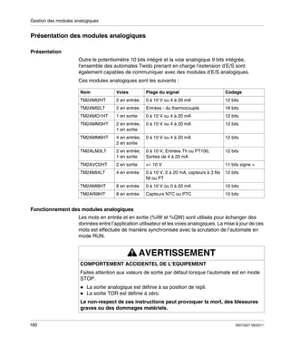 Gestion des modules analogiques

Présentation des modules analogiques
Présentation
Outre le potentiomètre 10 bits intégré et la voie analogique 9 bits intégrée,
l’ensemble des automates Twido prenant en charge l’extension d’E/S sont
également capables de communiquer avec des modules d’E/S analogiques.
Ces modules analogiques sont les suivants :
Nom

Voies

Plage du signal

Codage

TM2AMI2HT

2 en entrée

0 à 10 V ou 4 à 20 mA

12 bits

TM2AMI2LT

2 en entrée

Entrées - du thermocouple

16 bits

TM2AMO1HT

1 en sortie

0 à 10 V ou 4 à 20 mA

12 bits

TM2AMM3HT

2 en entrée,
1 en sortie

0 à 10 V ou 4 à 20 mA

12 bits

TM2AMM6HT

4 en entrée,
2 en sortie

0 à 10 V ou 4 à 20 mA

12 bits

TM2ALM3LT

2 en entrée,
1 en sortie

0 à 10 V, Entrées Th ou PT100,
Sorties de 4 à 20 mA

12 bits

TM2AVO2HT

2 en sortie

+/- 10 V

11 bits signe +

TM2AMI4LT

4 en entrée

0 à 10 V, 0 à 20 mA, capteurs à 3 fils
NI ou PT

12 bits

TM2AMI8HT

8 en entrée

0 à 10 V ou 0 à 20 mA

10 bits

TM2ARI8HT

8 en entrée

Capteurs NTC ou PTC

10 bits

Fonctionnement des modules analogiques
Les mots en entrée et en sortie (%IW et %QW) sont utilisés pour échanger des
données entre l’application utilisateur et les voies analogiques. La mise à jour de ces
mots est effectuée de manière synchronisée avec la scrutation de l’automate en
mode RUN.

AVERTISSEMENT
COMPORTEMENT ACCIDENTEL DE L’EQUIPEMENT
Faites attention aux valeurs de sortie par défaut lorsque l’automate est en mode
STOP.
La sortie analogique est définie à sa position de repli.
La sortie TOR est définie à zéro.
Le non-respect de ces instructions peut provoquer la mort, des blessures
graves ou des dommages matériels.
160

35013227 06/2011

 