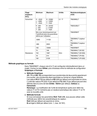 Gestion des modules analogiques

Plage
(Capteurs
NTC)

Minimum

Maximum

Unités

Modules analogiques
d’E/S

Fahrenheit

K : -4540
J : -3280
T : -4540

K : 24980
J : 14000
T : 7520

0,1 ° F

TM2AMI2LT

K : 320
J : 320
T : 320

K : 23720
J : 21920
T : 7520

TM2ALM3LT

TM2ARI8HT

Mis à jour dynamiquement par
TwidoSuite selon les paramètres
définis par l’utilisateur
-3280

11120

TM2AMI4LT (capteur
Pt)

-580

3020

TM2AMI4LT (capteur
Ni)

100

TM2ARI8HT

199

TM2AMI4LT (Ni100)

742

1987

18

314

TM2AMI4LT (Pt100)

184

Résistance

10000

74

3138

TM2AMI4LT (Pt1000)

Ohm

TM2AMI4LT (Ni1000)

Méthode graphique ou formule
Dans TM2ARI8HT, chaque voie (0 à 7) est configurée individuellement dans un
onglet. Cochez la case Utilisé, puis choisissez entre la méthode de configuration
Graphique et Formule.
Méthode Graphique
(R1, T1) et (R2, T2) correspondent aux coordonnées de deux points appartenant
à la courbe, ces coordonnés étant exprimées au format en virgule flottante.
Les valeurs R1(8 700 par défaut) et R2 (200 par défaut) sont exprimées en ohms.
L’unité des valeurs T1 (233,15 par défaut) et T2 (398,15 par défaut) peuvent être
définies dans la zone de liste Unités : Kelvin (par défaut), Celsius ou
Fahrenheit.
Remarque : La modification de l’unité de température après avoir défini les
valeurs T1 et T2 n’entraîne pas un recalcul automatique des valeurs T1 et T2
avec la nouvelle unité.
Méthode formule
Si vous connaissez les paramètres Rref, Tref et B, vous pouvez utiliser cette
méthode pour définir les caractéristiques du capteur.
Rref (330 par défaut) est exprimé en ohms.
B est égal à 3569 par défaut (min. 1, max. 32 767).
35013227 06/2011

169

 