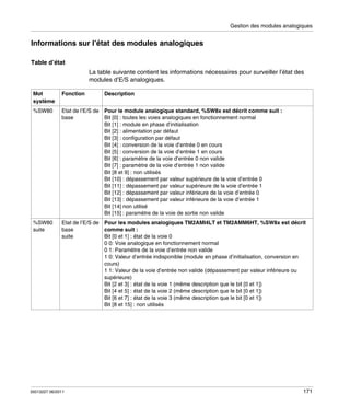 Gestion des modules analogiques

Informations sur l’état des modules analogiques
Table d’état
La table suivante contient les informations nécessaires pour surveiller l’état des
modules d’E/S analogiques.
Mot
système

Fonction

Description

%SW80

Etat de l’E/S de
base

Pour le module analogique standard, %SW8x est décrit comme suit :
Bit [0] : toutes les voies analogiques en fonctionnement normal
Bit [1] : module en phase d’initialisation
Bit [2] : alimentation par défaut
Bit [3] : configuration par défaut
Bit [4] : conversion de la voie d’entrée 0 en cours
Bit [5] : conversion de la voie d’entrée 1 en cours
Bit [6] : paramètre de la voie d’entrée 0 non valide
Bit [7] : paramètre de la voie d’entrée 1 non valide
Bit [8 et 9] : non utilisés
Bit [10] : dépassement par valeur supérieure de la voie d’entrée 0
Bit [11] : dépassement par valeur supérieure de la voie d’entrée 1
Bit [12] : dépassement par valeur inférieure de la voie d’entrée 0
Bit [13] : dépassement par valeur inférieure de la voie d’entrée 1
Bit [14] non utilisé
Bit [15] : paramètre de la voie de sortie non valide

%SW80
suite

Etat de l’E/S de
base
suite

Pour les modules analogiques TM2AMI4LT et TM2AMM6HT, %SW8x est décrit
comme suit :
Bit [0 et 1] : état de la voie 0
0 0: Voie analogique en fonctionnement normal
0 1: Paramètre de la voie d’entrée non valide
1 0: Valeur d’entrée indisponible (module en phase d’initialisation, conversion en
cours)
1 1: Valeur de la voie d’entrée non valide (dépassement par valeur inférieure ou
supérieure)
Bit [2 et 3] : état de la voie 1 (même description que le bit [0 et 1])
Bit [4 et 5] : état de la voie 2 (même description que le bit [0 et 1])
Bit [6 et 7] : état de la voie 3 (même description que le bit [0 et 1])
Bit [8 et 15] : non utilisés

35013227 06/2011

171

 