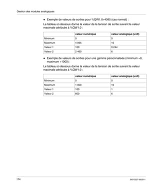 Gestion des modules analogiques

Exemple de valeurs de sorties pour %QW1.0=4095 (cas normal) :
Le tableau ci-dessous donne la valeur de la tension de sortie suivant la valeur
maximale attribuée à %QW1.0 :
valeur numérique

valeur analogique (volt)

Minimum

0

0

Maximum

4 095

10

Valeur 1

100

0,244

Valeur 2

2 460

6

Exemple de valeurs de sorties pour une gamme personnalisée (minimum =0,
maximum =1000) :
Le tableau ci-dessous donne la valeur de la tension de sortie suivant la valeur
maximale attribuée à %QW1.0 :
valeur numérique
Minimum

valeur analogique (volt)

0

0

Maximum

10

100

1

Valeur 2

174

1 000

Valeur 1

600

6

35013227 06/2011

 