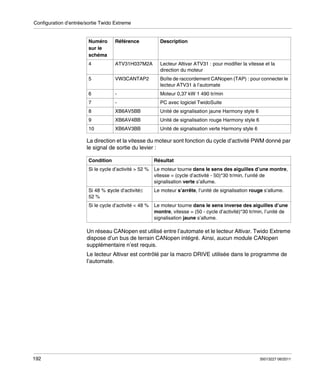 Configuration d’entrée/sortie Twido Extreme

Numéro
sur le
schéma

Référence

Description

4

ATV31H037M2A

Lecteur Altivar ATV31 : pour modifier la vitesse et la
direction du moteur

5

VW3CANTAP2

Boîte de raccordement CANopen (TAP) : pour connecter le
lecteur ATV31 à l’automate

6

-

Moteur 0,37 kW 1 490 tr/min

7

-

PC avec logiciel TwidoSuite

8

XB6AV5BB

Unité de signalisation jaune Harmony style 6

9

XB6AV4BB

Unité de signalisation rouge Harmony style 6

10

XB6AV3BB

Unité de signalisation verte Harmony style 6

La direction et la vitesse du moteur sont fonction du cycle d’activité PWM donné par
le signal de sortie du levier :
Condition

Résultat

Si le cycle d’activité > 52 %

Le moteur tourne dans le sens des aiguilles d’une montre,
vitesse = (cycle d’activité - 50)*30 tr/min, l’unité de
signalisation verte s’allume.

Si 48 % ≤
cycle d’activité≤
52 %

Le moteur s’arrête, l’unité de signalisation rouge s’allume.

Si le cycle d’activité < 48 %

Le moteur tourne dans le sens inverse des aiguilles d’une
montre, vitesse = (50 - cycle d’activité)*30 tr/min, l’unité de
signalisation jaune s’allume.

Un réseau CANopen est utilisé entre l’automate et le lecteur Altivar. Twido Extreme
dispose d’un bus de terrain CANopen intégré. Ainsi, aucun module CANopen
supplémentaire n’est requis.
Le lecteur Altivar est contrôlé par la macro DRIVE utilisée dans le programme de
l’automate.

192

35013227 06/2011

 