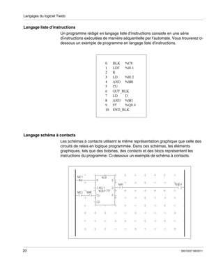 Langages du logiciel Twido

Langage liste d’instructions
Un programme rédigé en langage liste d’instructions consiste en une série
d’instructions exécutées de manière séquentielle par l’automate. Vous trouverez cidessous un exemple de programme en langage liste d’instructions.

Langage schéma à contacts
Les schémas à contacts utilisent la même représentation graphique que celle des
circuits de relais en logique programmée. Dans ces schémas, les éléments
graphiques, tels que des bobines, des contacts et des blocs représentent les
instructions du programme. Ci-dessous un exemple de schéma à contacts.

20

35013227 06/2011

 
