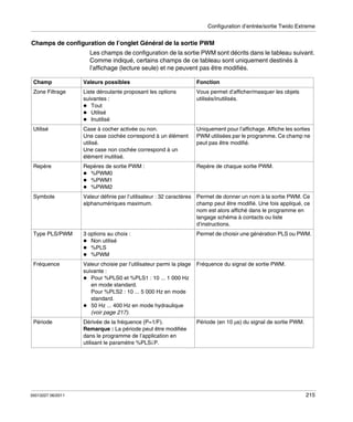 Configuration d’entrée/sortie Twido Extreme

Champs de configuration de l’onglet Général de la sortie PWM
Les champs de configuration de la sortie PWM sont décrits dans le tableau suivant.
Comme indiqué, certains champs de ce tableau sont uniquement destinés à
l’affichage (lecture seule) et ne peuvent pas être modifiés.
Champ

Valeurs possibles

Fonction

Zone Filtrage

Liste déroulante proposant les options
suivantes :
Tout
Utilisé
Inutilisé

Vous permet d’afficher/masquer les objets
utilisés/inutilisés.

Utilisé

Case à cocher activée ou non.
Une case cochée correspond à un élément
utilisé.
Une case non cochée correspond à un
élément inutilisé.

Uniquement pour l’affichage. Affiche les sorties
PWM utilisées par le programme. Ce champ ne
peut pas être modifié.

Repère

Repères de sortie PWM :
%PWM0
%PWM1
%PWM2

Repère de chaque sortie PWM.

Symbole

Valeur définie par l’utilisateur : 32 caractères Permet de donner un nom à la sortie PWM. Ce
alphanumériques maximum.
champ peut être modifié. Une fois appliqué, ce
nom est alors affiché dans le programme en
langage schéma à contacts ou liste
d’instructions.

Type PLS/PWM

3 options au choix :
Non utilisé
%PLS
%PWM

Permet de choisir une génération PLS ou PWM.

Fréquence

Valeur choisie par l’utilisateur parmi la plage
suivante :
Pour %PLS0 et %PLS1 : 10 ... 1 000 Hz
en mode standard.
Pour %PLS2 : 10 ... 5 000 Hz en mode
standard.
50 Hz ... 400 Hz en mode hydraulique
(voir page 217).

Fréquence du signal de sortie PWM.

Période

Dérivée de la fréquence (P=1/F).
Remarque : La période peut être modifiée
dans le programme de l’application en
utilisant le paramètre %PLSi.P.

Période (en 10 μs) du signal de sortie PWM.

35013227 06/2011

215

 