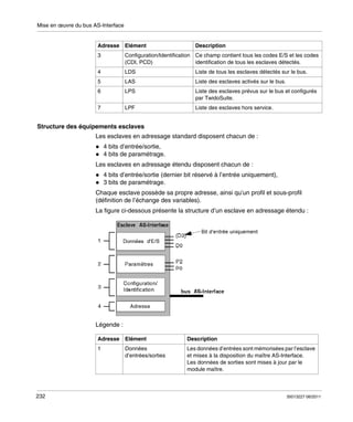 Mise en œuvre du bus AS-Interface

Adresse Elément

Description

3

Configuration/Identification Ce champ contient tous les codes E/S et les codes
(CDI, PCD)
identification de tous les esclaves détectés.

4

LDS

Liste de tous les esclaves détectés sur le bus.

5

LAS

Liste des esclaves activés sur le bus.

6

LPS

Liste des esclaves prévus sur le bus et configurés
par TwidoSuite.

7

LPF

Liste des esclaves hors service.

Structure des équipements esclaves
Les esclaves en adressage standard disposent chacun de :
4 bits d’entrée/sortie,
4 bits de paramétrage.
Les esclaves en adressage étendu disposent chacun de :
4 bits d’entrée/sortie (dernier bit réservé à l’entrée uniquement),
3 bits de paramétrage.
Chaque esclave possède sa propre adresse, ainsi qu’un profil et sous-profil
(définition de l’échange des variables).
La figure ci-dessous présente la structure d’un esclave en adressage étendu :

Légende :
Adresse

232

Elément

Description

1

Données
d’entrées/sorties

Les données d’entrées sont mémorisées par l’esclave
et mises à la disposition du maître AS-Interface.
Les données de sorties sont mises à jour par le
module maître.

35013227 06/2011

 