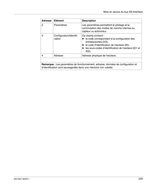 Mise en œuvre du bus AS-Interface

Adresse

Elément

Description

2

Paramètres

Les paramètres permettent le pilotage et la
commutation des modes de marche internes au
capteur ou actionneur.

3

Configuration/Identification

Ce champ contient :
le code correspondant à la configuration des
entrées/sorties (I/O),
le code d’identification de l’esclave (ID),
les sous-codes d’identification de l’esclave (ID1 et
ID2).

4

Adresse

Adresse physique de l’esclave.

Remarque : Les paramètres de fonctionnement, adresse, données de configuration et
d’identification sont sauvegardés dans une mémoire non volatile.

35013227 06/2011

233

 