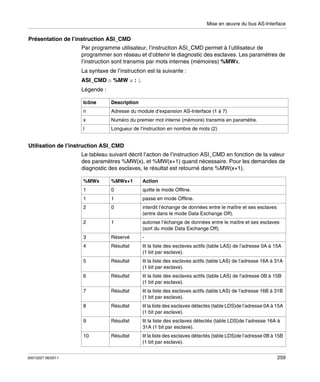 Mise en œuvre du bus AS-Interface

Présentation de l’instruction ASI_CMD
Par programme utilisateur, l’instruction ASI_CMD permet à l’utilisateur de
programmer son réseau et d’obtenir le diagnostic des esclaves. Les paramètres de
l’instruction sont transmis par mots internes (mémoires) %MWx.
La syntaxe de l’instruction est la suivante :
ASI_CMD n %MW x : l
Légende :
Icône

Description

n

Adresse du module d’expansion AS-Interface (1 à 7)

x

Numéro du premier mot interne (mémoire) transmis en paramètre.

l

Longueur de l’instruction en nombre de mots (2)

Utilisation de l’instruction ASI_CMD
Le tableau suivant décrit l’action de l’instruction ASI_CMD en fonction de la valeur
des paramètres %MW(x), et %MW(x+1) quand nécessaire. Pour les demandes de
diagnostic des esclaves, le résultat est retourné dans %MW(x+1).
%MWx

Action

1

0

quitte le mode Offline.

1

1

passe en mode Offline.

2

0

interdit l’échange de données entre le maître et ses esclaves
(entre dans le mode Data Exchange Off).

2

1

autorise l’échange de données entre le maître et ses esclaves
(sort du mode Data Exchange Off).

3

Réservé

-

4

Résultat

lit la liste des esclaves actifs (table LAS) de l’adresse 0A à 15A
(1 bit par esclave).

5

Résultat

lit la liste des esclaves actifs (table LAS) de l’adresse 16A à 31A
(1 bit par esclave).

6

Résultat

lit la liste des esclaves actifs (table LAS) de l’adresse 0B à 15B
(1 bit par esclave).

7

Résultat

lit la liste des esclaves actifs (table LAS) de l’adresse 16B à 31B
(1 bit par esclave).

8

Résultat

lit la liste des esclaves détectés (table LDS)de l’adresse 0A à 15A
(1 bit par esclave).

9

Résultat

lit la liste des esclaves détectés (table LDS)de l’adresse 16A à
31A (1 bit par esclave).

10

35013227 06/2011

%MWx+1

Résultat

lit la liste des esclaves détectés (table LDS)de l’adresse 0B à 15B
(1 bit par esclave).
259

 