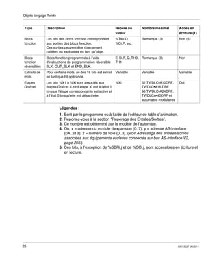 Objets langage Twido

Type

Description

Repère ou
valeur

Nombre maximal

Accès en
écriture (1)

Blocs
fonction

Les bits des blocs fonction correspondent
aux sorties des blocs fonction.
Ces sorties peuvent être directement
câblées ou exploitées en tant qu’objet.

%TMi.Q,
%Ci.P, etc.

Remarque (3)

Non (5)

Blocs
fonction
réversibles

Blocs fonction programmés à l’aide
d’instructions de programmation réversible
BLK, OUT_BLK et END_BLK.

E, D, F, Q, TH0, Remarque (3)
TH1

Extraits de
mots

Pour certains mots, un des 16 bits est extrait Variable
en tant que bit opérande.

Etapes
Grafcet

Les bits %X1 à %Xi sont associés aux
étapes Grafcet. Le bit étape Xi est à l’état 1
lorsque l’étape correspondante est active et
à l’état 0 lorsqu’elle est désactivée.

%Xi

Non

Variable

Variable

62 TWDLC•A10DRF,
TWDLC•A16 DRF
96 TWDLC•A24DRF,
TWDLCA•40DRF et
automates modulaires

Oui

Légendes :
1.
2.
3.
4.

Ecrit par le programme ou à l’aide de l’éditeur de table d’animation.
Reportez-vous à la section "Repérage des Entrées/Sorties".
Ce nombre est déterminé par le modèle de l’automate.
Où, x = adresse du module d’expansion (0..7); y = adresse AS-Interface
(0A..31B); z = numéro de voie (0..3). (Voir Adressage des entrées/sorties
associées aux équipements esclaves connectés sur bus AS-Interface V2,
page 256.)
5. Ces bits, à l’exception de %SBRi.j et de %SCi.j, sont accessibles en écriture et
en lecture.

26

35013227 06/2011

 