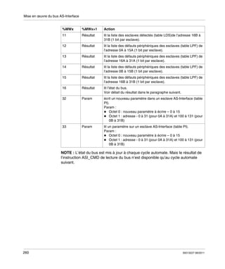 Mise en œuvre du bus AS-Interface

%MWx

%MWx+1

Action

11

Résultat

lit la liste des esclaves détectés (table LDS)de l’adresse 16B à
31B (1 bit par esclave).

12

Résultat

lit la liste des défauts périphériques des esclaves (table LPF) de
l’adresse 0A à 15A (1 bit par esclave).

13

Résultat

lit la liste des défauts périphériques des esclaves (table LPF) de
l’adresse 16A à 31A (1 bit par esclave).

14

Résultat

lit la liste des défauts périphériques des esclaves (table LPF) de
l’adresse 0B à 15B (1 bit par esclave).

15

Résultat

lit la liste des défauts périphériques des esclaves (table LPF) de
l’adresse 16B à 31B (1 bit par esclave).

16

Résultat

lit l’état du bus.
Voir détail du résultat dans le paragraphe suivant.

32

Param

écrit un nouveau paramètre dans un esclave AS-Interface (table
PI).
Param :
Octet 0 : nouveau paramètre à écrire – 0 à 15
Octet 1 : adresse - 0 à 31 (pour 0A à 31A) et 100 à 131 (pour
0B à 31B)

33

Param

lit un paramètre sur un esclave AS-Interface (table PI).
Param :
Octet 0 : nouveau paramètre à écrire – 0 à 15
Octet 1 : adresse - 0 à 31 (pour 0A à 31A) et 100 à 131 (pour
0B à 31B)

NOTE : L’état du bus est mis à jour à chaque cycle automate. Mais le résultat de
l’instruction ASI_CMD de lecture du bus n’est disponible qu’au cycle automate
suivant.

260

35013227 06/2011

 