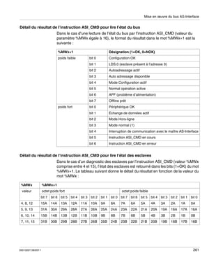 Mise en œuvre du bus AS-Interface

Détail du résultat de l’instruction ASI_CMD pour lire l’état du bus
Dans le cas d’une lecture de l’état du bus par l’instruction ASI_CMD (valeur du
paramètre %MWx égale à 16), le format du résultat dans le mot %MWx+1 est la
suivante :
%MWx+1

Désignation (1=OK, 0=NOK)

poids faible

bit 0

Configuration OK

bit 1

LDS.0 (esclave présent à l’adresse 0)

bit 2

Autoadressage actif

bit 3

Auto adressage disponible

bit 4

Mode Configuration actif

bit 5

Normal opération active

bit 6

APF (problème d’alimentation)

bit 7

Offline prêt

bit 0

poids fort

Périphérique OK

bit 1

Echange de données actif

bit 2

Mode Hors-ligne

bit 3

Mode normal (1)

bit 4

Interruption de communication avec le maître AS-Interface

bit 5

Instruction ASI_CMD en cours

bit 6

Instruction ASI_CMD en erreur

Détail du résultat de l’instruction ASI_CMD pour lire l’état des esclaves
Dans le cas d’un diagnostic des esclaves par l’instruction ASI_CMD (valeur %MWx
comprise entre 4 et 15), l’état des esclaves est retourné dans les bits (1=OK) du mot
%MWx+1. Le tableau suivant donne le détail du résultat en fonction de la valeur du
mot %MWx :
%MWx

%MWx+1

valeur

octet poids fort

octet poids faible

bit 7

bit 6 bit 5 bit 4 bit 3

bit 2 bit 1 bit 0 bit 7

bit 6 bit 5 bit 4 bit 3

bit 2 bit 1 bit 0

4, 8, 12

15A

14A

13A

12A

11A

10A

9A

8A

7A

6A

5A

4A

3A

2A

1A

0A

5, 9, 13

31A

30A

29A

28A

27A

26A

25A

24A

23A

22A

21A

20A

19A

18A

17A

16A

6, 10, 14

15B

14B

13B

12B

11B

10B

9B

8B

7B

6B

5B

4B

3B

2B

1B

0B

7, 11, 15

31B

30B

29B

28B

27B

26B

25B

24B

23B

22B

21B

20B

19B

18B

17B

16B

35013227 06/2011

261

 