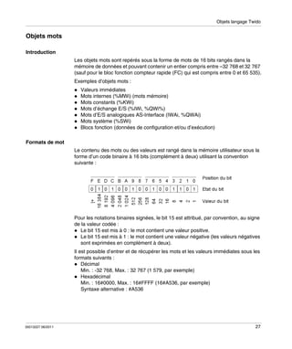 Objets langage Twido

Objets mots
Introduction
Les objets mots sont repérés sous la forme de mots de 16 bits rangés dans la
mémoire de données et pouvant contenir un entier compris entre –32 768 et 32 767
(sauf pour le bloc fonction compteur rapide (FC) qui est compris entre 0 et 65 535).
Exemples d’objets mots :
Valeurs immédiates
Mots internes (%MWi) (mots mémoire)
Mots constants (%KWi)
Mots d’échange E/S (%IWi, %QWi%)
Mots d’E/S analogiques AS-Interface (IWAi, %QWAi)
Mots système (%SWi)
Blocs fonction (données de configuration et/ou d’exécution)
Formats de mot
Le contenu des mots ou des valeurs est rangé dans la mémoire utilisateur sous la
forme d’un code binaire à 16 bits (complément à deux) utilisant la convention
suivante :

Pour les notations binaires signées, le bit 15 est attribué, par convention, au signe
de la valeur codée :
Le bit 15 est mis à 0 : le mot contient une valeur positive.
Le bit 15 est mis à 1 : le mot contient une valeur négative (les valeurs négatives
sont exprimées en complément à deux).
Il est possible d’entrer et de récupérer les mots et les valeurs immédiates sous les
formats suivants :
Décimal
Min. : -32 768, Max. : 32 767 (1 579, par exemple)
Hexadécimal
Min. : 16#0000, Max. : 16#FFFF (16#A536, par exemple)
Syntaxe alternative : #A536

35013227 06/2011

27

 