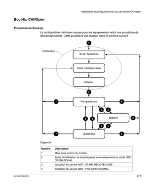 Installation et configuration du bus de terrain CANopen

Boot-Up CANOpen
Procédure de Boot-up
La configuration minimale requise pour les équipements inclut une procédure de
démarrage rapide. Cette procédure est illustrée dans le schéma suivant :

Légende
Numéro

Mise sous tension du module

2

Après l’initialisation, le module passe automatiquement en mode PREOPERATIONAL.

3

Indication du service NMT : START REMOTE NODE

4
35013227 06/2011

Description

1

Indication du service NMT : PRE-OPERATIONAL
271

 