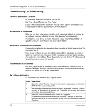 Installation et configuration du bus de terrain CANopen

"Node Guarding" et "Life Guarding"
Définition de la notion Life-Time
Le paramètre "Life time" est calculé comme suit :
Life Time = Guard Time x Life Time Factor
L’objet 100CH comprend le paramètre "Guard Time", exprimé en millisecondes.
L’objet100DH comprend le paramètre "Life Time Factor".
Activation de la surveillance
Si l’un de ces deux paramètres est défini sur 0 (valeur par défaut), le module de
surveillance n’est pas utilisé (la fonction "Life Guarding" est désactivée).
Pour l’activer, vous devez au moins indiquer la valeur 1 dans l’objet 100DH et
spécifier une durée en millisecondes dans l’objet 100CH.
Améliorer la fiabilité de fonctionnement
Pour améliorer la fiabilité des opérations, il est conseillé de définir le paramètre "Life
time factor" sur 2.
Dans le cas contraire, lorsque le module maître subit un retard (par exemple en
raison du traitement des messages dont le niveau de priorité est le plus élevé ou
d’un traitement interne lié au "Node Guarding"), son état devient "Pre-Operational"
sans qu’aucune erreur ne soit générée.
Importance de la surveillance
Ces deux mécanismes de surveillance sont particulièrement importants pour le
système CANopen, étant donné que les équipements fonctionnent généralement
dans un mode avec contrôle des événements.
Surveillance de l’esclave
La surveillance est effectuée de la façon suivante :
Phase
1

Le maître affiche "Remote Frames" (remote transmit requests) sur les "Guarding
COB-IDs" des esclaves à surveiller.

2

Les esclaves concernés répondent en envoyant le message "Guarding". Celui-ci
contient le "Status Code" de l’esclave et le "Toggle Bit" dont la valeur doit changer
entre deux réponses consécutives.

3

278

Description

Le maître compare les informations "Status" et "Toggle Bit".
Si elles ne correspondent pas à ce que le maître NMT attendait ou si aucune
réponse n’est reçue, le maître considère qu’une erreur est détectée au niveau de
l’esclave.

35013227 06/2011

 