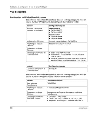 Installation et configuration du bus de terrain CANopen

Vue d’ensemble
Configuration matérielle et logicielle requise
Les solutions matérielles et logicielles ci-dessous sont requises pour la mise en
œuvre d’un bus CANopen sur la base compacte ou modulaire Twido :
Matériel

Configuration requise

Automate Twido (base
compacte ou modulaire)

Base compacte :
TWDLC•24DRF
TWDLC••40DRF
Base modulaire :
TWDLMDA20•••
TWDLMDA40•••

Module maître CANopen

1 module maître CANopen : TWDNCO1M

Périphériques esclaves
CANopen

16 esclaves CANopen maximum

Connecteurs et câbles
CANopen
Câble de programmation de
l’automate Twido

Câble série : TSX PCX1031
Câbles USB : TSX CUSB485, TSX CRJMD25 et
TSX PCX3030
Câble de communication avec prise Mini-DIN à une
extrémité, l’autre extrémité étant libre : TSX CX100

Logiciel

Configuration requise

Logiciel de configuration de
l’automate Twido

TwidoSuite

Les solutions matérielles et logicielles ci-dessous sont requises pour la mise en
œuvre d’un bus CANopen sur votre automate Twido Extreme :
Matériel

Configuration requise

Base automate
Twido Extreme

TWDLEDCK1

Périphériques esclaves
CANopen

16 esclaves CANopen maximum

Connecteurs et câbles
CANopen

Reportez-vous au Guide de référence du matériel de
Twido Extreme.

Câble de programmation
pour Twido Extreme

282

Câble série : VW3 A8106
Câbles USB : TSX CUSB485 et TWD XCAFJ010
Adaptateur Bluetooth pour l’automate : VW3 A8114

35013227 06/2011

 