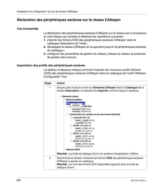 Installation et configuration du bus de terrain CANopen

Déclaration des périphériques esclaves sur le réseau CANopen
Vue d’ensemble
La déclaration des périphériques esclaves CANopen sur le réseau est un processus
en trois étapes qui consiste à effectuer les opérations suivantes :
1. importer les fichiers EDS des périphériques esclaves CANopen dans le
catalogue Description de Twido ;
2. développer le réseau CANopen en lui ajoutant jusqu’à 16 périphériques esclaves
du catalogue ;
3. configurer les paramètres de gestion du réseau (vitesse du réseau et protocole
de gestion des erreurs).
Importation des profils des périphériques esclaves
Le tableau ci-dessous indique comment importer les nouveaux profils (fichiers
.EDS) des périphériques esclaves CANopen dans le catalogue de l’outil CANopen
Configuration Tool :
Etape
1

Action
Cliquez avec le bouton droit sur Elements CANopen dans le Catalogue de la
fenêtre Description, et sélectionnez Importer comme indiqué ci-dessous.

Résultat : La boîte de dialogue Ouvrir du système d’exploitation s’affiche.
2

296

Recherchez le dossier contenant les fichiers EDS des périphériques esclaves
CANopen à ajouter au catalogue.
Résultat : Le nom des fichiers EDS disponibles apparaît dans la boîte de
dialogue Ouvrir :

35013227 06/2011

 