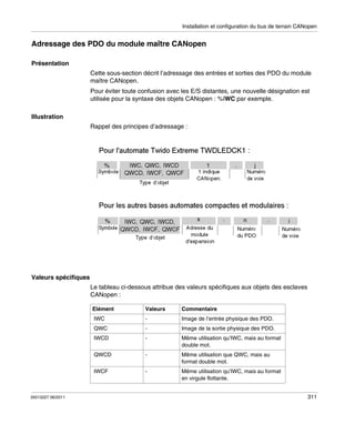 Installation et configuration du bus de terrain CANopen

Adressage des PDO du module maître CANopen
Présentation
Cette sous-section décrit l’adressage des entrées et sorties des PDO du module
maître CANopen.
Pour éviter toute confusion avec les E/S distantes, une nouvelle désignation est
utilisée pour la syntaxe des objets CANopen : %IWC par exemple.
Illustration
Rappel des principes d’adressage :

Valeurs spécifiques
Le tableau ci-dessous attribue des valeurs spécifiques aux objets des esclaves
CANopen :
Elément

Valeurs

Commentaire

IWC

Image de l’entrée physique des PDO.

-

Image de la sortie physique des PDO.

IWCD

-

Même utilisation qu’IWC, mais au format
double mot.

QWCD

-

Même utilisation que QWC, mais au
format double mot.

IWCF

35013227 06/2011

-

QWC

-

Même utilisation qu’IWC, mais au format
en virgule flottante.
311

 