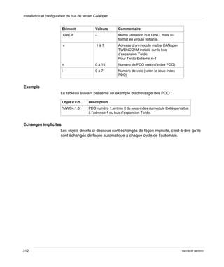 Installation et configuration du bus de terrain CANopen

Elément

Valeurs

Commentaire

QWCF

-

Même utilisation que QWC, mais au
format en virgule flottante.

x

1à7

Adresse d’un module maître CANopen
TWDNCO1M installé sur le bus
d’expansion Twido.
Pour Twido Extreme x=1

n

0 à 15

Numéro de PDO (selon l’index PDO)

i

0à7

Numéro de voie (selon le sous-index
PDO)

Exemple
Le tableau suivant présente un exemple d’adressage des PDO :
Objet d’E/S

Description

%IWC4.1.0

PDO numéro 1, entrée 0 du sous-index du module CANopen situé
à l’adresse 4 du bus d’expansion Twido.

Echanges implicites
Les objets décrits ci-dessous sont échangés de façon implicite, c’est-à-dire qu’ils
sont échangés de façon automatique à chaque cycle de l’automate.

312

35013227 06/2011

 