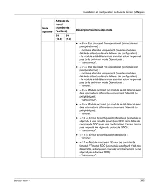 Installation et configuration du bus de terrain CANopen

Mots
système

Adresse du
nœud
(numéro de
l’esclave)
Bit
[15-8]

Description/contenu des mots

Bit
[7-0]
= 6 => Etat du nœud Pre-operational (le module est
préopérationnel) :
- modules attendus uniquement (tous les modules
déclarés attendus dans le tableau de configuration) ;
- le module a été détecté mais son état actuel ne permet
pas de le définir en mode Operational ;
- "sans erreur".
= 7 => Etat du nœud Pre-operational (le module est
préopérationnel) :
- modules attendus uniquement (tous les modules
déclarés attendus dans le tableau de configuration) ;
- le module a été détecté mais son état actuel ne permet
pas de le définir en mode Operational ;
- "erroné".
= 8 => Module incorrect (un module a été détecté avec
des informations différentes concernant l’identité du
périphérique) :
- "sans erreur".
= 9 => Module incorrect (un module a été détecté avec
des informations différentes concernant l’identité du
périphérique) :
- "erroné".
= 10 => Erreur de configuration d’esclave (le module a
répondu à une requête en écriture SDO de la table de
commande SDO avec une confirmation d’erreur ou n’a
pas respecté les règles du protocole SDO) :
- "sans erreur".
= 11 => Erreur de configuration d’esclave :
- "erroné".
= 12 => Module manquant / Erreur de contrôle de
timeout / Timeout SDO (un module configuré n’est pas
disponible, a disparu en cours de fonctionnement ou ne
répond pas à l’accès SDO) :
- "sans erreur".

35013227 06/2011

315

 