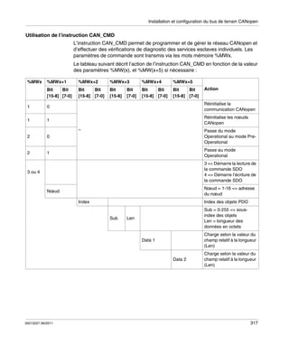 Installation et configuration du bus de terrain CANopen

Utilisation de l’instruction CAN_CMD
L’instruction CAN_CMD permet de programmer et de gérer le réseau CANopen et
d’effectuer des vérifications de diagnostic des services esclaves individuels. Les
paramètres de commande sont transmis via les mots mémoire %MWx.
Le tableau suivant décrit l’action de l’instruction CAN_CMD en fonction de la valeur
des paramètres %MW(x), et %MW(x+5) si nécessaire :
%MWx

%MWx+1

%MWx+2

%MWx+3

%MWx+4

%MWx+5

Bit
Bit
[15-8] [7-0]

Bit
Bit
[15-8] [7-0]

Bit
[15-8]

Bit
Bit
[15-8] [7-0]

Bit
Bit
[15-8] [7-0]

Bit
[7-0]

Action

1

0

Réinitialise la
communication CANopen

1

1

Réinitialise les nœuds
CANopen

2

0

Passe du mode
Operational au mode PreOperational

2

1

Passe au mode
Operational

–

3 => Démarre la lecture de
la commande SDO
4 => Démarre l’écriture de
la commande SDO

3 ou 4

Nœud = 1-16 => adresse
du nœud

Nœud
Index

Index des objets PDO

Sub

Sub = 0-255 => sousindex des objets
Len = longueur des
données en octets

Len

Charge selon la valeur du
champ relatif à la longueur
(Len)

Data 1

Data 2

35013227 06/2011

Charge selon la valeur du
champ relatif à la longueur
(Len)

317

 