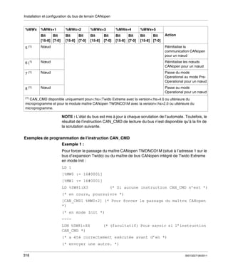 Installation et configuration du bus de terrain CANopen

%MWx

%MWx+1

%MWx+2

%MWx+3

%MWx+4

%MWx+5

Bit
Bit
[15-8] [7-0]

Bit
Bit
[15-8] [7-0]

Bit
[15-8]

Bit
Bit
[15-8] [7-0]

Bit
Bit
[15-8] [7-0]

Bit
[7-0]

Action

5 (1)

Nœud

Réinitialise la
communication CANopen
pour un nœud

6 (1)

Nœud

Réinitialise les nœuds
CANopen pour un nœud

7 (1)

Nœud

Passe du mode
Operational au mode PreOperational pour un nœud

8 (1)

Nœud

Passe au mode
Operational pour un nœud

(1)
CAN_CMD disponible uniquement pour<:hs>:Twido Extreme avec la version<:hs>4.0 ou ultérieure du
microprogramme et pour le module maître CANopen TWDNCO1M avec la version<:hs>2.0 ou ultérieure du
microprogramme.

NOTE : L’état du bus est mis à jour à chaque scrutation de l’automate. Toutefois, le
résultat de l’instruction CAN_CMD de lecture du bus n’est disponible qu’à la fin de
la scrutation suivante.
Exemples de programmation de l’instruction CAN_CMD
Exemple 1 :
Pour forcer le passage du maître CANopen TWDNCO1M (situé à l’adresse 1 sur le
bus d’expansion Twido) ou du maître de bus CANopen intégré de Twido Extreme
en mode Init :
LD 1
[%MW0 := 16#0001]
[%MW1 := 16#0001]
LD %SW81:X3

(* Si aucune instruction CAN_CMD n’est *)

(* en cours, poursuivre *)
[CAN_CMD1 %MW0:2] (* Pour forcer le passage du maître CANopen
*)
(* en mode Init *)
---LDN %SW81:X4
CAN_CMD *)

(* (facultatif) Pour savoir si l’instruction

(* a été correctement exécutée avant d’en *)
(* envoyer une autre. *)
318

35013227 06/2011

 
