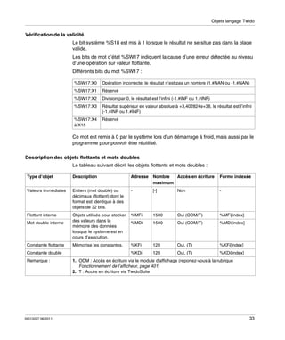 Objets langage Twido

Vérification de la validité
Le bit système %S18 est mis à 1 lorsque le résultat ne se situe pas dans la plage
valide.
Les bits de mot d’état %SW17 indiquent la cause d’une erreur détectée au niveau
d’une opération sur valeur flottante.
Différents bits du mot %SW17 :
%SW17:X0

Opération incorrecte, le résultat n’est pas un nombre (1.#NAN ou -1.#NAN)

%SW17:X1

Réservé

%SW17:X2

Division par 0, le résultat est l’infini (-1.#INF ou 1.#INF)

%SW17:X3

Résultat supérieur en valeur absolue à +3,402824e+38, le résultat est l’infini
(-1.#INF ou 1.#INF)

%SW17:X4
à X15

Réservé

Ce mot est remis à 0 par le système lors d’un démarrage à froid, mais aussi par le
programme pour pouvoir être réutilisé.
Description des objets flottants et mots doubles
Le tableau suivant décrit les objets flottants et mots doubles :
Type d’objet

Description

Adresse

Nombre
Accès en écriture
maximum

Forme indexée

Valeurs immédiates

Entiers (mot double) ou
décimaux (flottant) dont le
format est identique à des
objets de 32 bits.

-

[-]

-

Flottant interne

Objets utilisés pour stocker
des valeurs dans la
mémoire des données
lorsque le système est en
cours d’exécution.

Mot double interne

Constante flottante
Constante double
Remarque :

35013227 06/2011

Non

1500

Oui (ODM/T)

%MFi[index]

1500

Oui (ODM/T)

%MDi[index]

%KFi

128

Oui, (T)

%KFi[index]

%KDi

Mémorise les constantes.

%MFi
%MDi

128

Oui, (T)

%KDi[index]

1. ODM : Accès en écriture via le module d’affichage (reportez-vous à la rubrique
Fonctionnement de l’afficheur, page 401)
2. T : Accès en écriture via TwidoSuite

33

 