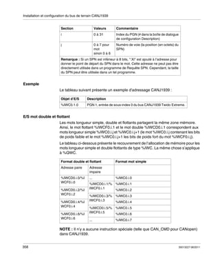 Installation et configuration du bus de terrain CANJ1939

Section

Valeurs

Commentaire

i

0 à 31

Index du PGN (# dans la boîte de dialogue
de configuration Description)

j

0 à 7 pour
mot
sinon 0 à 6

Numéro de voie (la position (en octets) du
SPN)

Remarque : Si un SPN est inférieur à 8 bits, ":Xi" est ajouté à l’adresse pour
donner le point de départ du SPN dans le mot. Cette adresse ne peut pas être
directement utilisée dans un programme de Requête SPN. Cependant, la taille
du SPN peut être utilisée dans un tel programme.

Exemple
Le tableau suivant présente un exemple d’adressage CANJ1939 :
Objet d’E/S

Description

%IWC0.1.0

PGN 1, entrée de sous-index 0 du bus CANJ1939 Twido Extreme.

E/S mot double et flottant
Les mots longueur simple, double et flottants partagent la même zone mémoire.
Ainsi, le mot flottant %IWCF0.i.1 et le mot double %IWCD0.i.1 correspondent aux
mots longueur simple %IWC0.i.j et %IWC0.i.j+1 (le mot %IWC0.i.j contenant les bits
de poids faible et le mot %IWC0.i.j+1 les bits de poids fort du mot %IWCF0.i.j).
Le tableau ci-dessous présente le recouvrement de l’allocation de mémoire pour les
mots longueur simple et double flottants de type %IWC. La même chose s’applique
à %QWC.
Format double et flottant

Format mot simple

Adresse paire

Adresse
impaire

%IWCD0.i.0/%I
WCF0.i.0

...

%IWC0.i.0

%IWCD0.i.1/%
IWCF0.i.1

%IWC0.i.1

%IWCD0.i.3/%
IWCF0.i.3

%IWC0.i.3

%IWCD0.i.5/%
IWCF0.i.5

%IWC0.i.5

...

%IWC0.i.7

%IWCD0.i.2/%I
WCF0.i.2
%IWCD0.i.4/%I
WCF0.i.4
%IWCD0.i.6/%I
WCF0.i.6

%IWC0.i.2

%IWC0.i.4

%IWC0.i.6

NOTE : Il n’y a aucune instruction spéciale (telle que CAN_CMD pour CANopen)
dans CANJ1939.
358

35013227 06/2011

 