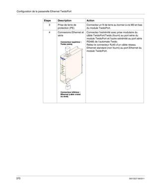 Configuration de la passerelle Ethernet TwidoPort

Etape

Action

3

Prise de terre de
protection (PE)

Connectez un fil de terre au bornier à vis M3 en bas
du module TwidoPort.

4

370

Description

Connexions Ethernet et
série

Connectez l’extrémité avec prise modulaire du
câble TwidoPort/Twido (fourni) au port série du
module TwidoPort et l’autre extrémité au port série
RS485 de l’automate Twido.
Reliez le connecteur RJ45 d’un câble réseau
Ethernet standard (non fourni) au port Ethernet du
module TwidoPort.

35013227 06/2011

 