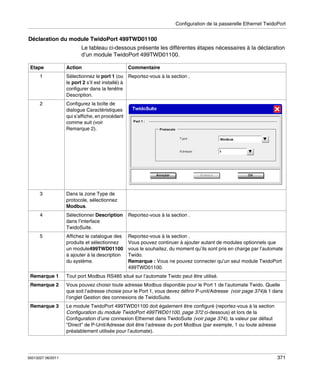 Configuration de la passerelle Ethernet TwidoPort

Déclaration du module TwidoPort 499TWD01100
Le tableau ci-dessous présente les différentes étapes nécessaires à la déclaration
d’un module TwidoPort 499TWD01100.
Etape

Action

Commentaire

1

Sélectionnez le port 1 (ou Reportez-vous à la section .
le port 2 s’il est installé) à
configurer dans la fenêtre
Description.

2

Configurez la boîte de
dialogue Caractéristiques
qui s’affiche, en procédant
comme suit (voir
Remarque 2).

3

Dans la zone Type de
protocole, sélectionnez
Modbus.

4

Sélectionner Description
dans l’interface
TwidoSuite.

Reportez-vous à la section .

5

Affichez le catalogue des
produits et sélectionnez
un module499TWD01100
à ajouter à la description
du système.

Reportez-vous à la section .
Vous pouvez continuer à ajouter autant de modules optionnels que
vous le souhaitez, du moment qu’ils sont pris en charge par l’automate
Twido.
Remarque : Vous ne pouvez connecter qu’un seul module TwidoPort
499TWD01100.

Remarque 1

Tout port Modbus RS485 situé sur l’automate Twido peut être utilisé.

Remarque 2

Vous pouvez choisir toute adresse Modbus disponible pour le Port 1 de l’automate Twido. Quelle
que soit l’adresse choisie pour le Port 1, vous devez définir P-unit/Adresse (voir page 374)à 1 dans
l’onglet Gestion des connexions de TwidoSuite.

Remarque 3

Le module TwidoPort 499TWD01100 doit également être configuré (reportez-vous à la section
Configuration du module TwidoPort 499TWD01100, page 372 ci-dessous) et lors de la
Configuration d’une connexion Ethernet dans TwidoSuite (voir page 374), la valeur par défaut
"Direct" de P-Unit/Adresse doit être l’adresse du port Modbus (par exemple, 1 ou toute adresse
préalablement utilisée pour l’automate).

35013227 06/2011

371

 