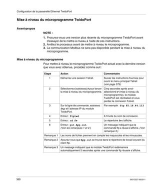 Configuration de la passerelle Ethernet TwidoPort

Mise à niveau du microprogramme TwidoPort
Avant-propos
NOTE :
1. Procurez-vous une version plus récente du microprogramme TwidoPort avant
d’essayer de le mettre à niveau à l’aide de ces instructions.
2. Arrêtez le processus avant de mettre à niveau le microprogramme.
3. La communication Modbus ne sera pas disponible pendant la mise à niveau du
microprogramme.
Mise à niveau du microprogramme
Pour mettre à niveau le microprogramme TwidoPort actuel avec la dernière version
que vous avez obtenue, procédez comme suit :
Etape

Action

Commentaire

1

Démarrez une session Telnet.

Suivez les instructions fournies pour
ouvrir le menu principal Telnet
(voir page 379).

2

Sélectionnez (saisissez) F pour lancer Cinq secondes après avoir
la mise à niveau du microprogramme. sélectionné F (mise à niveau du
microprogramme), le module
TwidoPort est réinitialisé et vous
perdez la connexion Telnet.

3

Sur la ligne de commande, saisissez : Par exemple : ftp 85.16.44.113
ftp et l’adresse IP du module
TwidoPort.

4

Entrez : ftptwd

A l’invite du nom de connexion.

5

Entrez : cd fw

Le répertoire fw s’affiche.

6

Entrez : put App.out.
(Voir les remarques 1 et 2.)

Un message indiquant que la
commande ftp a réussi s’affiche. (Voir
remarque 3.)

Remarque 1
Remarque 2

Assurez-vous que App.out se trouve dans le répertoire de travail courant du
client ftp.

Remarque 3

390

Les noms de fichier prennent en compte les majuscules et les minuscules.

Un message indiquant que le module TwidoPort redémarrera
automatiquement 5 secondes après une commande ftp réussie s’affiche.

35013227 06/2011

 