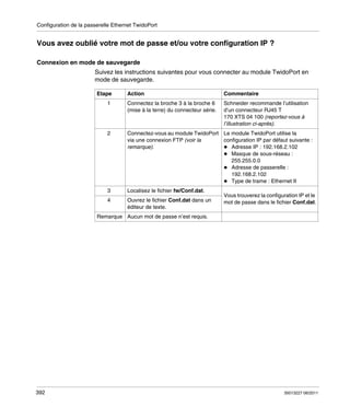 Configuration de la passerelle Ethernet TwidoPort

Vous avez oublié votre mot de passe et/ou votre configuration IP ?
Connexion en mode de sauvegarde
Suivez les instructions suivantes pour vous connecter au module TwidoPort en
mode de sauvegarde.
Etape

Action

Commentaire

1

Connectez la broche 3 à la broche 6
(mise à la terre) du connecteur série.

Schneider recommande l’utilisation
d’un connecteur RJ45 T
170 XTS 04 100 (reportez-vous à
l’illustration ci-après).

2

Connectez-vous au module TwidoPort Le module TwidoPort utilise la
configuration IP par défaut suivante :
via une connexion FTP (voir la
remarque).
Adresse IP : 192.168.2.102
Masque de sous-réseau :
255.255.0.0
Adresse de passerelle :
192.168.2.102
Type de trame : Ethernet II

3

Localisez le fichier fw/Conf.dat.

4

Ouvrez le fichier Conf.dat dans un
éditeur de texte.

Vous trouverez la configuration IP et le
mot de passe dans le fichier Conf.dat.

Remarque Aucun mot de passe n’est requis.

392

35013227 06/2011

 
