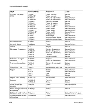 Fonctionnement de l’afficheur

Objet

Variable/Attribut

Description

Accès

Compteur très rapide
(VFC)

%VFCx.V
%VFCx.VD*
%VFCx.P
%VFCx.PD*
%VFCx.U
%VFCx.C
%VFCx.CD*
%VFCx.S0
%VFCx.S0D*
%VFCx.S1
%VFCx.S1D*
%VFCx.F
%VFCx.T
%VFCx.R
%VFCx.S

Valeur courante
Valeur courante
Valeur de présélection
Valeur de présélection
Sens de comptage
Valeur de capture
Valeur de capture
Valeur seuil 0
Valeur seuil 0
Valeur seuil 1
Valeur seuil 1
Débordement
Base temps
Activation sortie réflexe
Activation entrée réflexe

Lecture
Lecture
Lecture/Ecriture
Lecture/Ecriture
Lecture
Lecture
Lecture
Lecture/Ecriture
Lecture/Ecriture
Lecture/Ecriture
Lecture/Ecriture
Lecture
Lecture/Ecriture
Lecture/Ecriture
Lecture/Ecriture

Mot entrée réseau

%INWx.z

Valeur

Lecture

Mot sortie réseau

%QNWx.z

Valeur

Lecture/Ecriture

Grafcet

%Xx

Bit pas

Lecture

Générateur d’impulsions

%PLS.N
%PLS.ND*
%PLS.P
%PLS.D
%PLS.Q

Nombre d’impulsions
Nombre d’impulsions
Valeur de présélection
Terminé
Sortie en courant

Lecture/Ecriture
Lecture/Ecriture
Lecture/Ecriture
Lecture
Lecture

Modulateur de largeur
d’impulsion

%PWM.R
%PWM.P

Rapport
Valeur de présélection

Lecture/Ecriture
Lecture/Ecriture

Programmateur cyclique

%DRx.S
%DRx.F

Numéro du pas courant
Plein

Lecture
Lecture

Fonction pas à pas

%SCx.n

Bit de fonction pas à pas

Lecture/Ecriture

Registre

%Rx.I
%Rx.O
%Rx.E
%Rx.F

Entrée
Sortie
Vide
Plein

Lecture/Ecriture
Lecture/Ecriture
Lecture
Lecture

Registre bits à décalage

%SBR.x.yy

Bit de registre

Lecture/Ecriture

Message

%MSGx.D
%MSGx.E

Terminé
Erreur

Lecture
Lecture

Entrée esclave ASInterface

%IAx.y.z

Valeur

Lecture/Forçage

Entrée analogique esclave
AS-Interface

%IWAx.y.z

Valeur

Lecture

Sortie esclave AS-Interface %QAx.y.z

Valeur

Lecture/Ecriture/Forçage

Sortie analogique esclave
AS-Interface

Valeur

Lecture/Ecriture

408

%QWAx.y.z

35013227 06/2011

 