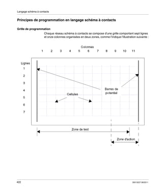 Langage schéma à contacts

Principes de programmation en langage schéma à contacts
Grille de programmation
Chaque réseau schéma à contacts se compose d’une grille comportant sept lignes
et onze colonnes organisées en deux zones, comme l’indique l’illustration suivante :

422

35013227 06/2011

 