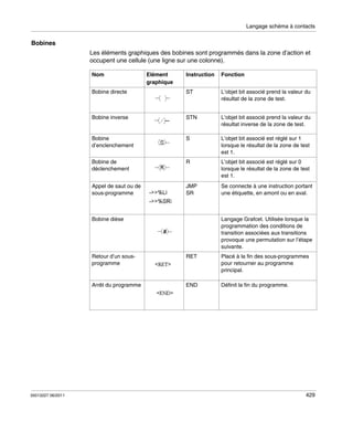 Langage schéma à contacts

Bobines
Les éléments graphiques des bobines sont programmés dans la zone d’action et
occupent une cellule (une ligne sur une colonne).
Nom

Elément
graphique

Instruction

Fonction

Bobine directe

ST

L’objet bit associé prend la valeur du
résultat de la zone de test.

Bobine inverse

STN

L’objet bit associé prend la valeur du
résultat inverse de la zone de test.

Bobine
d’enclenchement

S

L’objet bit associé est réglé sur 1
lorsque le résultat de la zone de test
est 1.

Bobine de
déclenchement

R

L’objet bit associé est réglé sur 0
lorsque le résultat de la zone de test
est 1.

Appel de saut ou de
sous-programme

JMP
SR

Se connecte à une instruction portant
une étiquette, en amont ou en aval.

Bobine dièse

Langage Grafcet. Utilisée lorsque la
programmation des conditions de
transition associées aux transitions
provoque une permutation sur l’étape
suivante.

Retour d’un sousprogramme

Placé à la fin des sous-programmes
pour retourner au programme
principal.

Arrêt du programme

35013227 06/2011

RET

END

Définit la fin du programme.

429

 