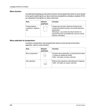 Langage schéma à contacts

Blocs fonction
Les éléments graphiques des blocs fonction sont programmés dans la zone de test
et occupent quatre lignes sur deux colonnes (excepté les compteurs rapides (VFC),
qui requièrent cinq lignes sur deux colonnes).
Nom

Elément
graphique

Fonction
Chaque bloc fonction utilise les entrées et les
sorties permettant la liaison aux autres éléments
graphiques.
Remarque : Les sorties des blocs fonction ne
peuvent pas être connectées les unes aux autres
(liaisons verticales).

Temporisateurs,
compteurs, registres,
etc.

Blocs opération et comparaison
Les blocs comparaison sont programmés dans la zone de test et les blocs
opération, dans la zone d’action.
Nom

Elément
graphique

Fonction

Bloc comparaison

bloc opération

430

Compare deux opérandes. La sortie prend la valeur
1 lorsque le résultat est vérifié.
Taille : Une ligne sur deux colonnes
Effectue des opérations arithmétiques et logiques.
Taille : Une ligne sur quatre colonnes

35013227 06/2011

 