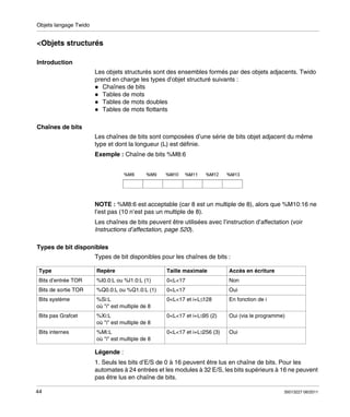 Objets langage Twido

<Objets structurés
Introduction
Les objets structurés sont des ensembles formés par des objets adjacents. Twido
prend en charge les types d’objet structuré suivants :
Chaînes de bits
Tables de mots
Tables de mots doubles
Tables de mots flottants
Chaînes de bits
Les chaînes de bits sont composées d’une série de bits objet adjacent du même
type et dont la longueur (L) est définie.
Exemple : Chaîne de bits %M8:6

NOTE : %M8:6 est acceptable (car 8 est un multiple de 8), alors que %M10:16 ne
l’est pas (10 n’est pas un multiple de 8).
Les chaînes de bits peuvent être utilisées avec l’instruction d’affectation (voir
Instructions d’affectation, page 520).
Types de bit disponibles
Types de bit disponibles pour les chaînes de bits :
Type

Repère

Taille maximale

Accès en écriture

Bits d’entrée TOR

%I0.0:L ou %I1.0:L (1)

0<L<17

Non

Bits de sortie TOR

%Q0.0:L ou %Q1.0:L (1)

0<L<17

Oui

Bits système

%Si:L
où "i" est multiple de 8

0<L<17 et i+L≤128

En fonction de i

Bits pas Grafcet

%Xi:L
où "i" est multiple de 8

0<L<17 et i+L≤95 (2)

Oui (via le programme)

Bits internes

%Mi:L
où "i" est multiple de 8

0<L<17 et i+L≤256 (3)

Oui

Légende :
1. Seuls les bits d’E/S de 0 à 16 peuvent être lus en chaîne de bits. Pour les
automates à 24 entrées et les modules à 32 E/S, les bits supérieurs à 16 ne peuvent
pas être lus en chaîne de bits.
44

35013227 06/2011

 