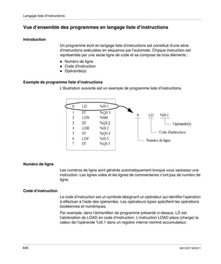 Langage liste d’instructions

Vue d’ensemble des programmes en langage liste d’instructions
Introduction
Un programme écrit en langage liste d’instructions est constitué d’une série
d’instructions exécutées en séquence par l’automate. Chaque instruction est
représentée par une seule ligne de code et se compose de trois éléments :
Numéro de ligne
Code d’instruction
Opérande(s)
Exemple de programme liste d’instructions
L’illustration suivante est un exemple de programme liste d’instructions.

Numéro de ligne
Les numéros de ligne sont générés automatiquement lorsque vous saisissez une
instruction. Les lignes vides et les lignes de commentaires n’ont pas de numéro de
ligne.
Code d’instruction
Le code d’instruction est un symbole désignant un opérateur qui identifie l’opération
à effectuer à l’aide des opérandes. Les opérateurs types spécifient les opérations
booléennes et numériques.
Par exemple, dans l’échantillon de programme présenté ci-dessus, LD est
l’abréviation de LOAD en code d’instruction. L’instruction LOAD place (charge) la
valeur de l’opérande %I0.1 dans un registre interne nommé accumulateur.

446

35013227 06/2011

 
