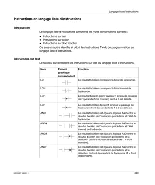 Langage liste d’instructions

Instructions en langage liste d’instructions
Introduction
Le langage liste d’instructions comprend les types d’instructions suivants :
Instructions sur test
Instructions sur action
Instructions sur bloc fonction
Ce sous-chapitre identifie et décrit les instructions Twido de programmation en
langage liste d’instructions.
Instructions sur test
Le tableau suivant décrit les instructions sur test du langage liste d’instructions.
Nom

Elément
graphique
correspondant

Fonction

LD
LDN

Le résultat booléen correspond à l’état inversé de
l’opérande.

LDR

Le résultat booléen prend la valeur 1 lorsque le passage
de l’opérande (front montant) de 0 à 1 est détecté.

LDF

Le résultat booléen devient 1 lorsque le passage de
l’opérande (front descendant) de 1 à 0 est détecté.

AND

Le résultat booléen est égal à la logique AND entre le
résultat booléen de l’instruction précédente et l’état de
l’opérande.

ANDN

Le résultat booléen est égal à la logique AND entre le
résultat booléen de l’instruction précédente et l’état
inversé de l’opérande.

ANDR

Le résultat booléen est égal à la logique AND entre le
résultat booléen de l’instruction précédente et la
détection du front montant de l’opérande (1 = front
montant).

ANDF

35013227 06/2011

Le résultat booléen correspond à l’état de l’opérande.

Le résultat booléen est égal à la logique AND entre le
résultat booléen de l’instruction précédente et la
détection du front descendant de l’opérande (1 = front
descendant).

449

 
