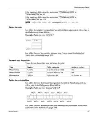 Objets langage Twido

2. Le maximum de i+L pour les automates TWWDLCAA10DRF et
TWDLCAA16DRF est 62.
3. Le maximum de i+L pour les automates TWWDLCAA10DRF et
TWDLCAA16DRF est 128.
NOTE : %M10:=%M2 XORR %M1 correspond à %M10 := %M2 OR.
Tables de mots
Les tables de mots sont composées d’une série d’objets adjacents du même type et
dont la longueur (L) est définie.
Exemple : Table de mots %KW10:7

Les tables de mots peuvent être utilisées avec l’instruction d’affectation (voir
Instructions d’affectation, page 520).
Types de mot disponibles
Types de mot disponibles pour les tables de mots :
Type

Repère

Taille maximale

Accès en écriture

Mots internes

%MWi:L

0<L<256 and i+L< 3000

Oui

Mots constante

%KWi:L

0<L<256 and i+L< 256

Non

Mots système

%SWi:L

0<L et i+L<128

En fonction de i

Tables de mots doubles
Les tables de mots doubles sont composées d’une série d’objets adjacents du
même type et dont la longueur (L) est définie.
Exemple : Table de mots doubles %KD10:7

Les tables de mots doubles peuvent être utilisées avec l’instruction d’affectation
(voir Instructions d’affectation, page 520).
35013227 06/2011

45

 