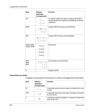 Langage liste d’instructions

Nom

Elément
graphique
correspondant

Fonction

OR

Le résultat booléen est égal à la logique OR entre le
résultat booléen de l’instruction précédente et l’état de
l’opérande.

AND(

Logique AND (8 niveaux de parenthèses)

OR(

Logique OR (8 niveaux de parenthèses)

XOR, XORN,
XORR, XORF

OR exclusif

MPS
MRD
MPP

Commutation vers les bobines

N

-

Négation (NOT)

Instructions sur action
Le tableau suivant décrit les instructions sur action du langage liste d’instructions.
Nom

Elément
graphique
correspondant

Fonction

ST
STN

L’opérande associé prend la valeur inversée du résultat de
la zone de test.

S

450

L’opérande associé prend la valeur du résultat de la zone
de test.

L’opérande associé est réglé sur 1 lorsque le résultat de la
zone de test est 1.

35013227 06/2011

 