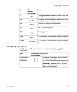 Langage liste d’instructions

Nom

Elément
graphique
correspondant

Fonction

R

L’opérande associé est réglé sur 0 lorsque le résultat de la
zone de test est 1.

JMP

Se connecte inconditionnellement à une séquence portant
une étiquette, en amont ou en aval.

SRn

Connexion au début d’un sous-programme.

RET

Retour d’un sous-programme.

END

Fin de programme.

ENDC

Fin du programme conditionné avec un résultat booléen de
1.

ENDCN

Fin du programme conditionné avec un résultat booléen de
0.

Instructions de blocs fonction
Le tableau suivant décrit les instructions sur bloc fonction du langage liste
d’instructions.
Nom
Temporisateurs,
compteurs,
registres, etc.

35013227 06/2011

Elément graphique Fonction
correspondant
Il existe des instructions de régulation de bloc
pour chaque bloc fonction.
Une forme structurée est utilisée pour raccorder
directement les entrées et les sorties du bloc.
Remarque : Les sorties des blocs fonction ne
peuvent pas être connectées les unes aux
autres (liaisons verticales).

451

 