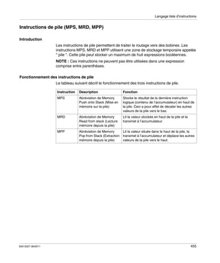 Langage liste d’instructions

Instructions de pile (MPS, MRD, MPP)
Introduction
Les instructions de pile permettent de traiter le routage vers des bobines .Les
instructions MPS, MRD et MPP utilisent une zone de stockage temporaire appelée
" pile ". Cette pile peut stocker un maximum de huit expressions booléennes.
NOTE : Ces instructions ne peuvent pas être utilisées dans une expression
comprise entre parenthèses.
Fonctionnement des instructions de pile
Le tableau suivant décrit le fonctionnement des trois instructions de pile.
Instruction

Fonction

MPS

Abréviation de Memory
Push onto Stack (Mise en
mémoire sur la pile)

Stocke le résultat de la dernière instruction
logique (contenu de l’accumulateur) en haut de
la pile. Ceci a pour effet de décaler les autres
valeurs de la pile vers le bas.

MRD

Abréviation de Memory
Read from stack (Lecture
mémoire depuis la pile)

Lit la valeur stockée en haut de la pile et la
transmet à l’accumulateur.

MPP

35013227 06/2011

Description

Lit la valeur située dans le haut de la pile, la
Abréviation de Memory
Pop from Stack (Extraction transmet à l’accumulateur et déplace les autres
valeurs de la pile vers le haut.
mémoire depuis la pile)

455

 