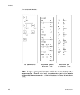 Grafcet

Séquences simultanées :

NOTE : Pour qu’un graphique Grafcet soit opérationnel, au moins une étape active
doit être déclarée à l’aide de l’instruction =*=i (étape initiale) ou le graphique doit être
prépositionné lors du prétraitement à l’aide du bit système %S23 et de l’instruction
S %Xi.

464

35013227 06/2011

 