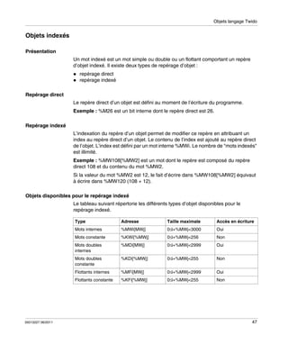 Objets langage Twido

Objets indexés
Présentation
Un mot indexé est un mot simple ou double ou un flottant comportant un repère
d’objet indexé. Il existe deux types de repérage d’objet :
repérage direct
repérage indexé
Repérage direct
Le repère direct d’un objet est défini au moment de l’écriture du programme.
Exemple : %M26 est un bit interne dont le repère direct est 26.
Repérage indexé
L’indexation du repère d’un objet permet de modifier ce repère en attribuant un
index au repère direct d’un objet. Le contenu de l’index est ajouté au repère direct
de l’objet. L’index est défini par un mot interne %MWi. Le nombre de "mots indexés"
est illimité.
Exemple : %MW108[%MW2] est un mot dont le repère est composé du repère
direct 108 et du contenu du mot %MW2.
Si la valeur du mot %MW2 est 12, le fait d’écrire dans %MW108[%MW2] équivaut
à écrire dans %MW120 (108 + 12).
Objets disponibles pour le repérage indexé
Le tableau suivant répertorie les différents types d’objet disponibles pour le
repérage indexé.
Type

Adresse

Taille maximale

Accès en écriture

Mots internes

0≤i+%MWj<3000

Oui

%KWi[%MWj]

0≤i+%MWj<256

Non

Mots doubles
internes

%MDi[MWj]

0≤i+%MWj<2999

Oui

Mots doubles
constante

%KDi[%MWj]

0≤i+%MWj<255

Non

Flottants internes

%MFi[MWj]

0≤i+%MWj<2999

Oui

Flottants constante

35013227 06/2011

%MWi[MWj]

Mots constante

%KFi[%MWj]

0≤i+%MWj<255

Non

47

 