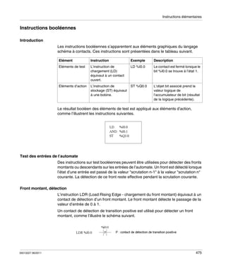 Instructions élémentaires

Instructions booléennes
Introduction
Les instructions booléennes s’apparentent aux éléments graphiques du langage
schéma à contacts. Ces instructions sont présentées dans le tableau suivant.
Elément

Instruction

Exemple

Description

Eléments de test

L’instruction de
chargement (LD)
équivaut à un contact
ouvert.

LD %I0.0

Le contact est fermé lorsque le
bit %I0.0 se trouve à l’état 1.

Eléments d’action

L’instruction de
stockage (ST) équivaut
à une bobine.

ST %Q0.0

L’objet bit associé prend la
valeur logique de
l’accumulateur de bit (résultat
de la logique précédente).

Le résultat booléen des éléments de test est appliqué aux éléments d’action,
comme l’illustrent les instructions suivantes.

Test des entrées de l’automate
Des instructions sur test booléennes peuvent être utilisées pour détecter des fronts
montants ou descendants sur les entrées de l’automate. Un front est détecté lorsque
l’état d’une entrée est passé de la valeur "scrutation n-1" à la valeur "scrutation n"
courante. La détection de ce front reste effective pendant la scrutation courante.
Front montant, détection
L’instruction LDR (Load Rising Edge - chargement du front montant) équivaut à un
contact de détection d’un front montant. Le front montant détecte le passage de la
valeur d’entrée de 0 à 1.
Un contact de détection de transition positive est utilisé pour détecter un front
montant, comme l’illustre le schéma suivant.

35013227 06/2011

475

 